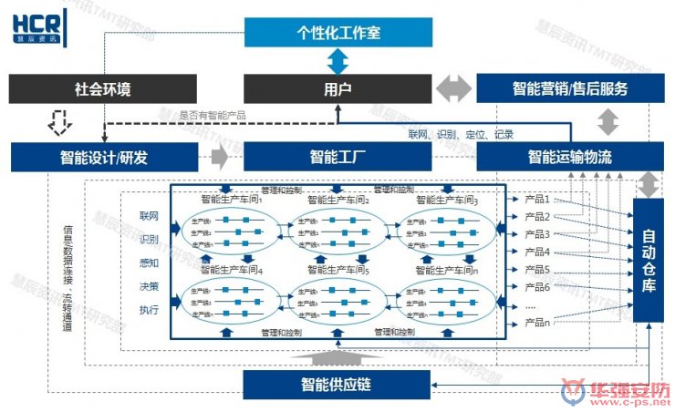 智能制造6大挑戰(zhàn)在哪里？兩張圖幫你看清